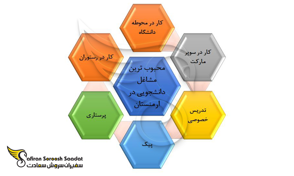 برخی از محبوب ترین مشاغل دانشجویی در ارمنستان برای دارندگان ویزای تحصیلی