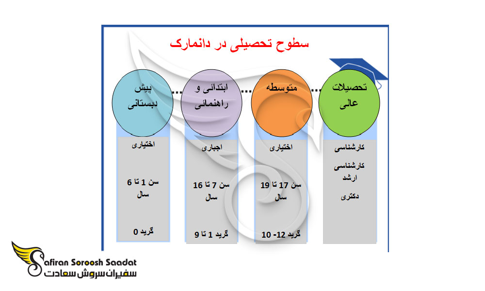 ساختار نظام آموزشی دانمارک