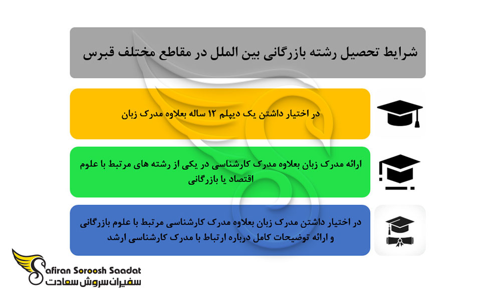 شرایط تحصیل رشته بازرگانی بین الملل در مقاطع مختلف در قبرس