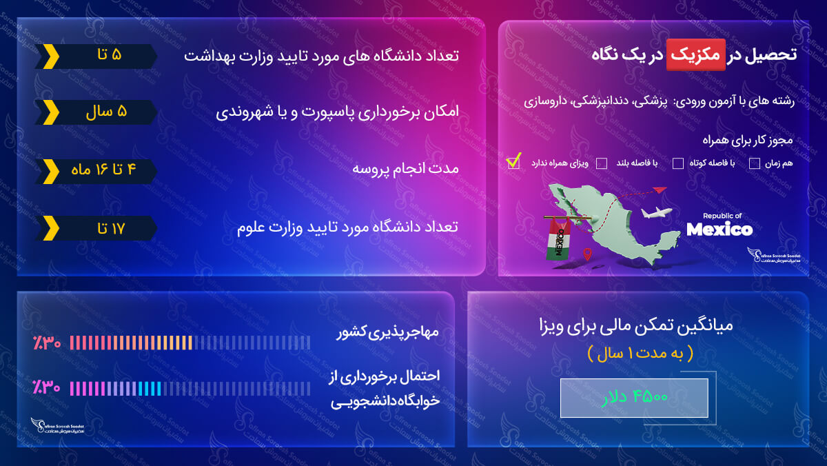 ویزای تحصیلی مکزیک