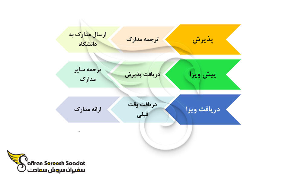 فرایند دریافت ویزای تحصیلی هند