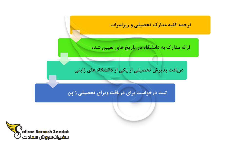 فرایند دریافت ویزای تحصیلی ژاپن