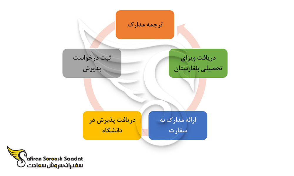 پروسه اخذ ویزای تحصیلی بلغارستان