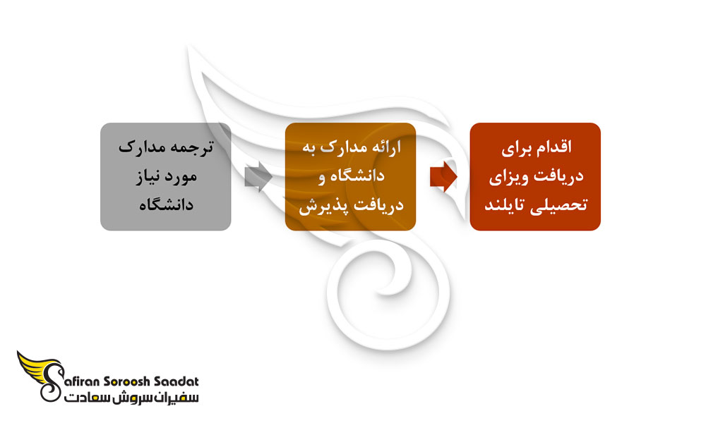 فرایند دریافت ویزای تحصیلی تایلند