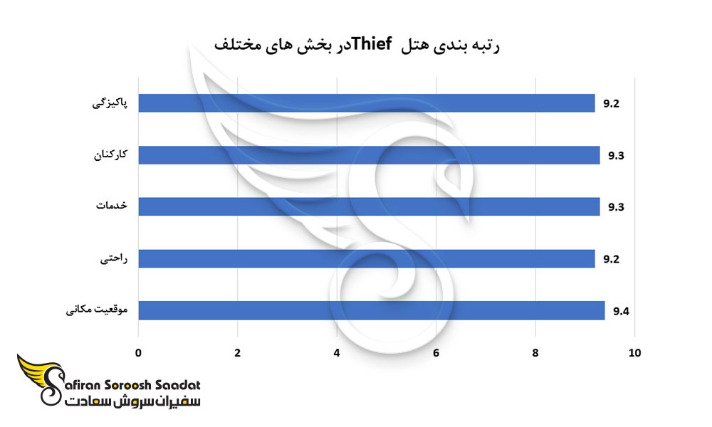 رتبه بندی هتل thief در بخش های مختلف