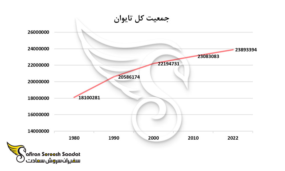 جمعیت تایوان