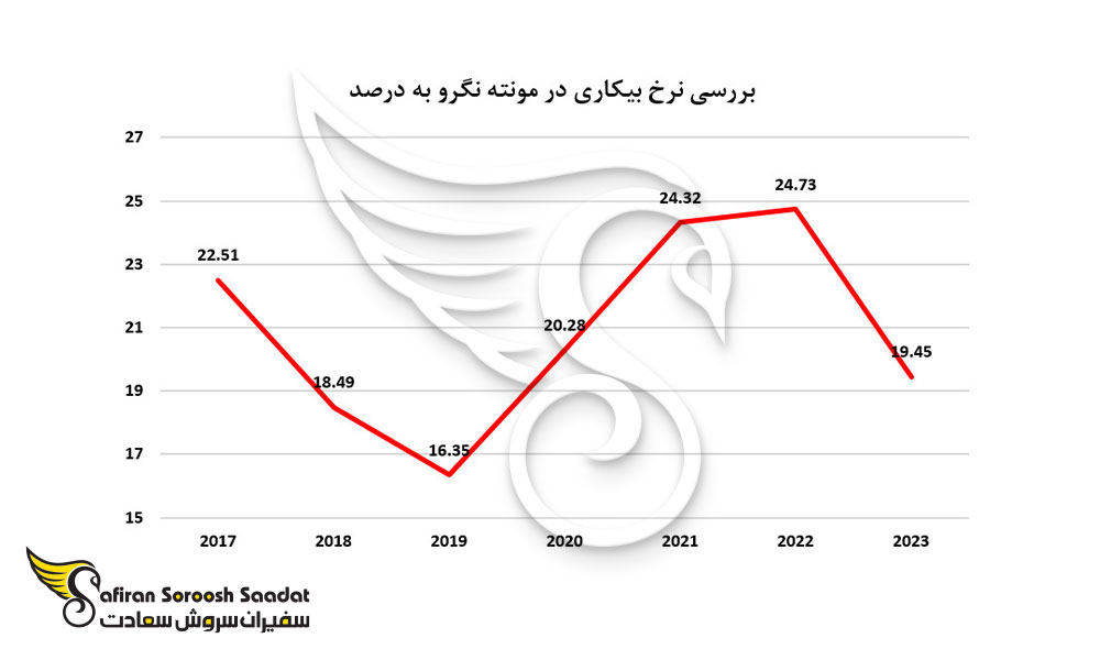 نرخ بیکاری در مونته نگرو