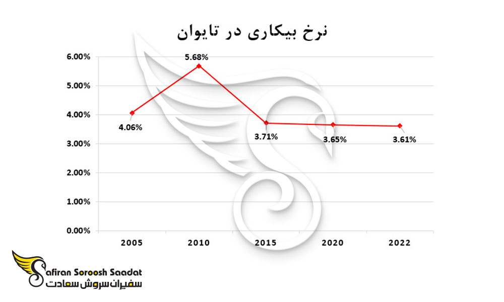 نرخ بیکاری در تایوان