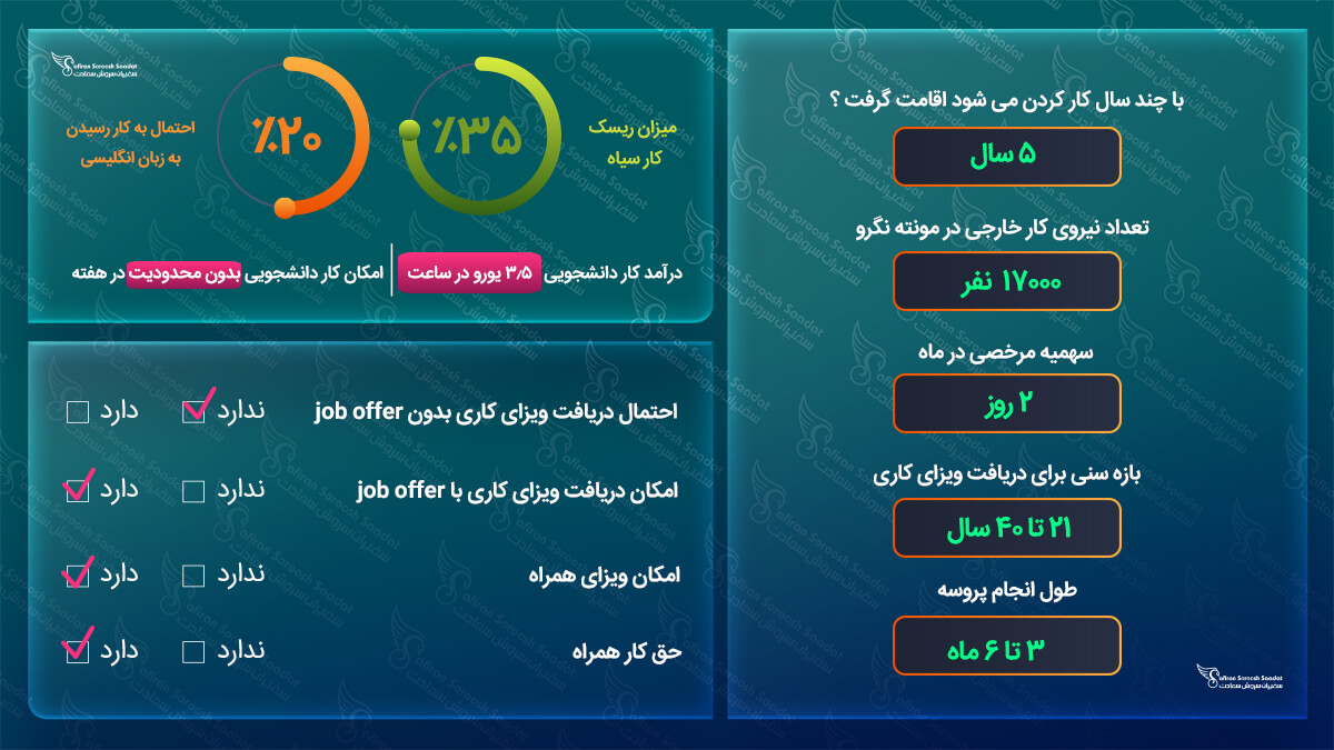 کار در مونته نگرو