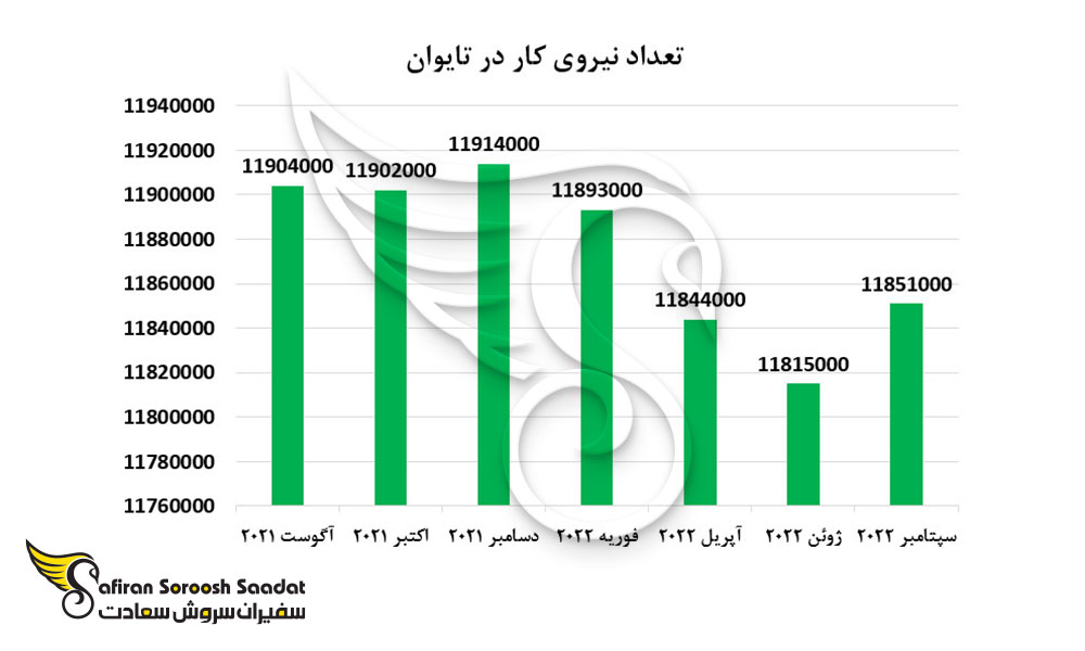 تعداد نیروی کار در تایوان