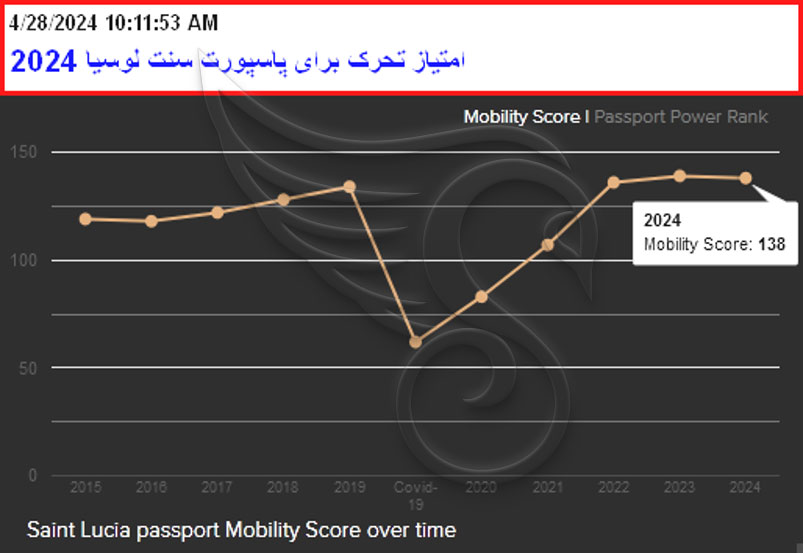 امتیاز تحرک پاسپورت سنت لوسیا