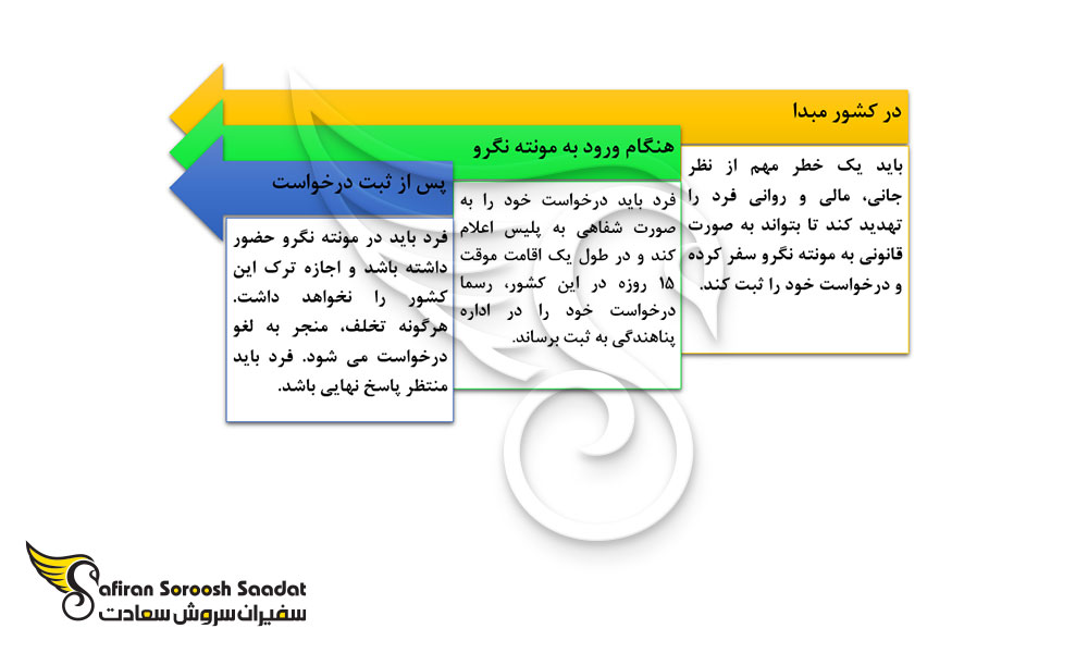 پروسه پناهندگی در مونته نگرو