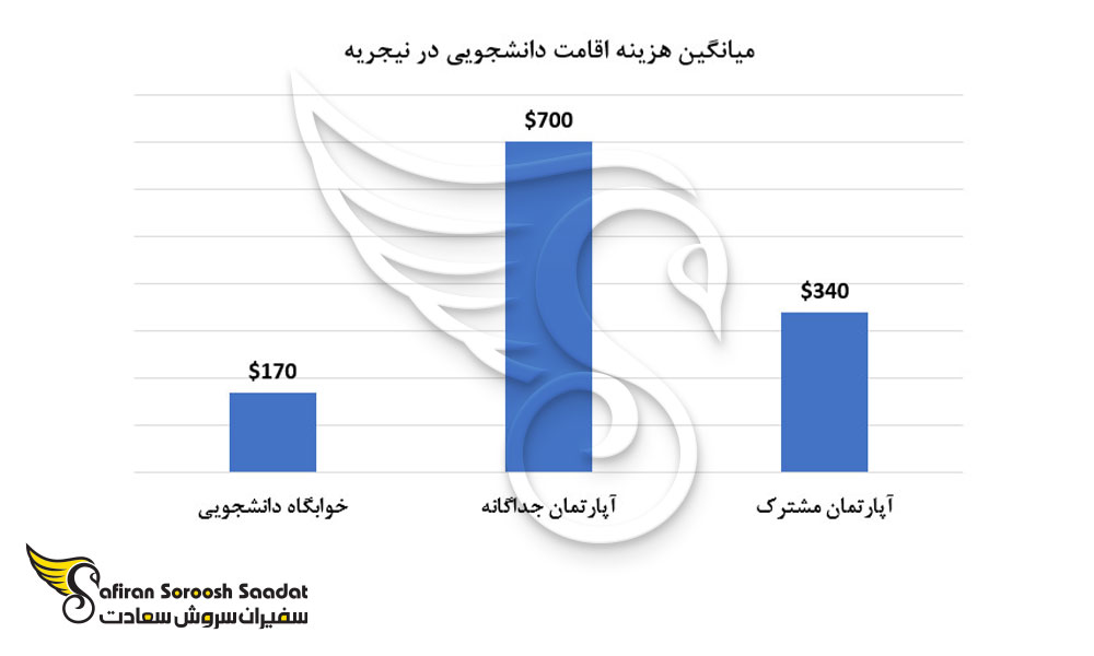 میانگین هزینه اقامت دانشجویی در نیجریه