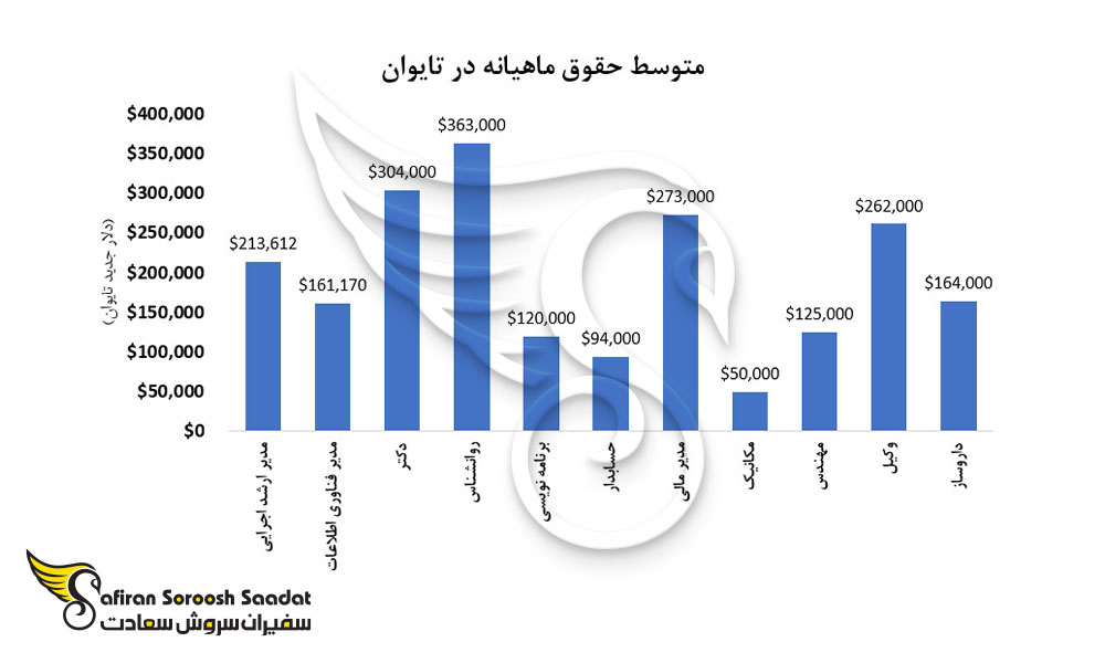 متوسط حقوق ماهیانه در تایوان بر اساس شغل