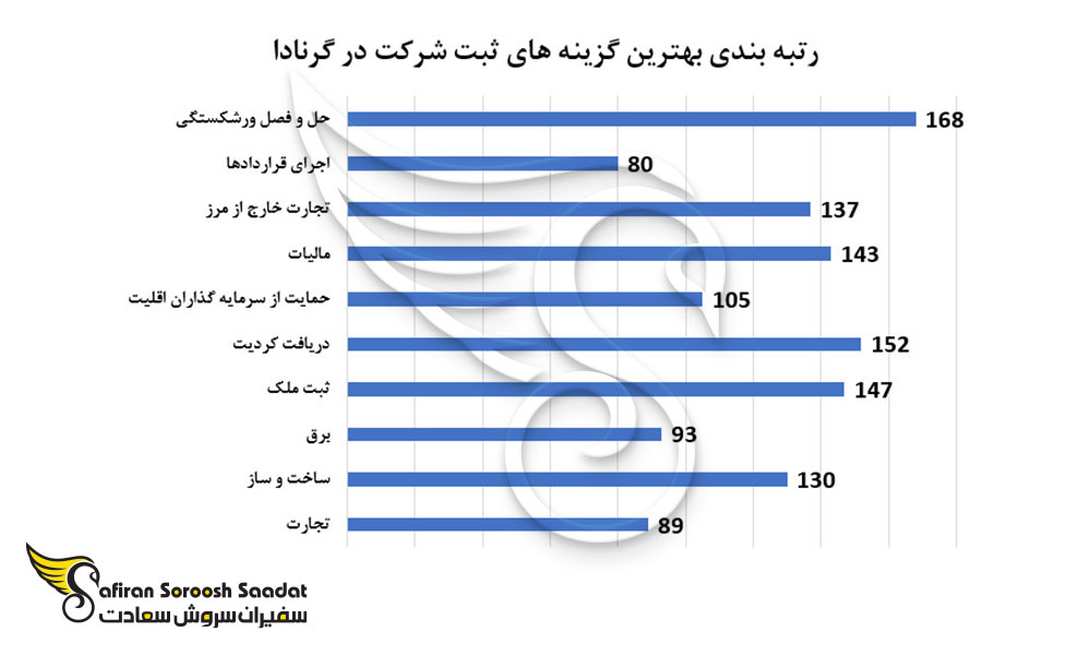 رتبه بندی بهترین گزینه های ثبت شرکت در گرنادا