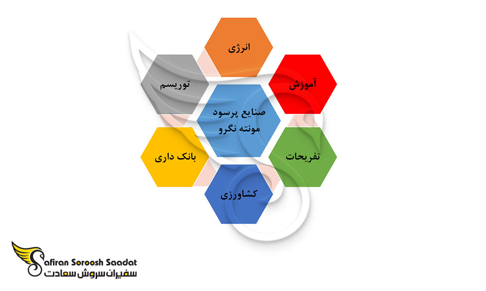 بهترین صنایع مونته نگرو برای سرمایه گذاری