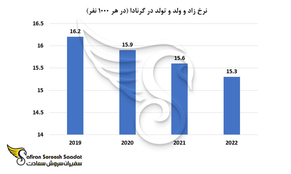 نرخ تولد در گرانادا