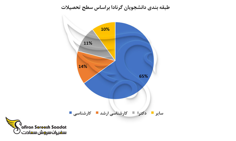 طبقه بندی دانشجویان گرنادا براساس سطح تحصیلات