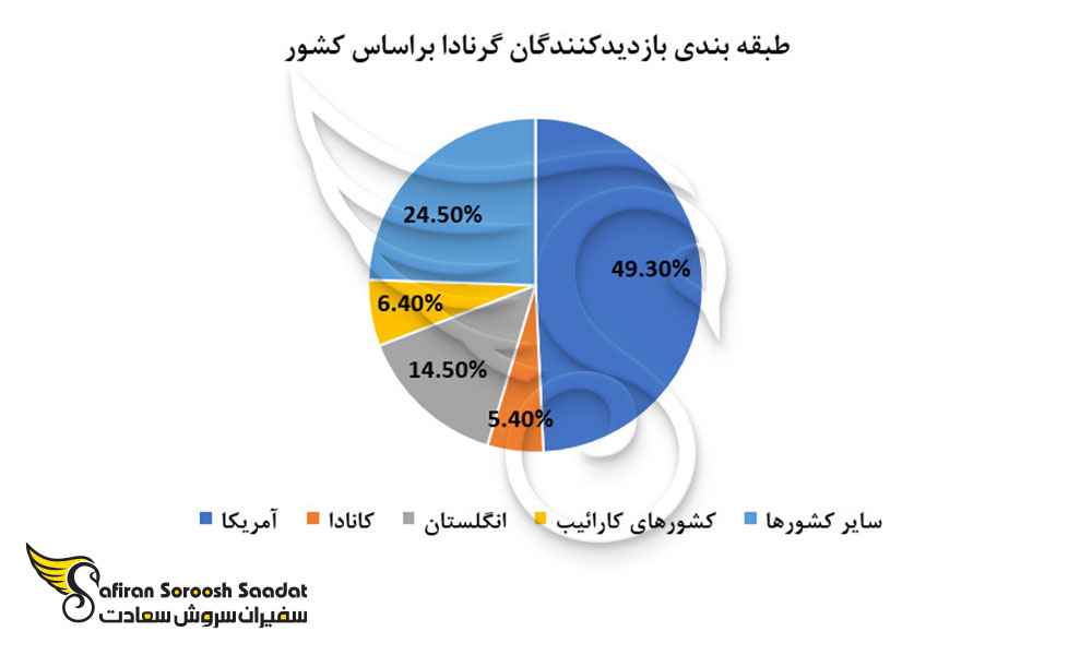 طبقه بندی بازدیدکنندگان گرنادا براساس کشور