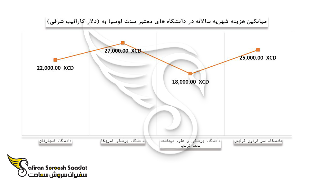 مقایسه هزینه شهریه سالانه را در دانشگاه های معتبر سنت لوسیا