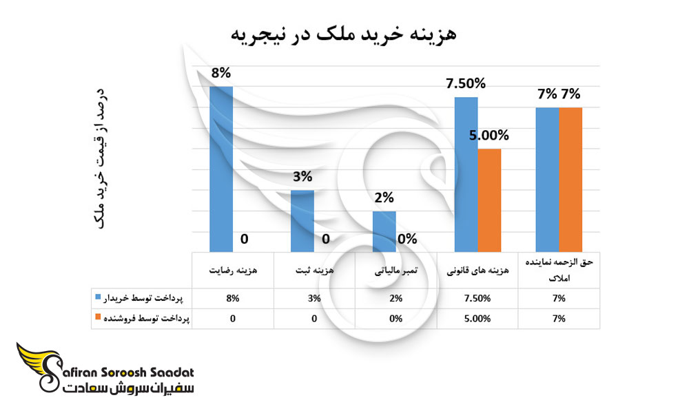 هزینه خرید ملک در نیجریه