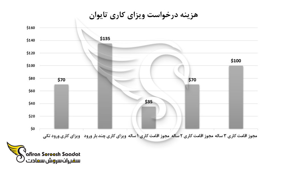 هزینه درخواست ویزای کاری تایوان