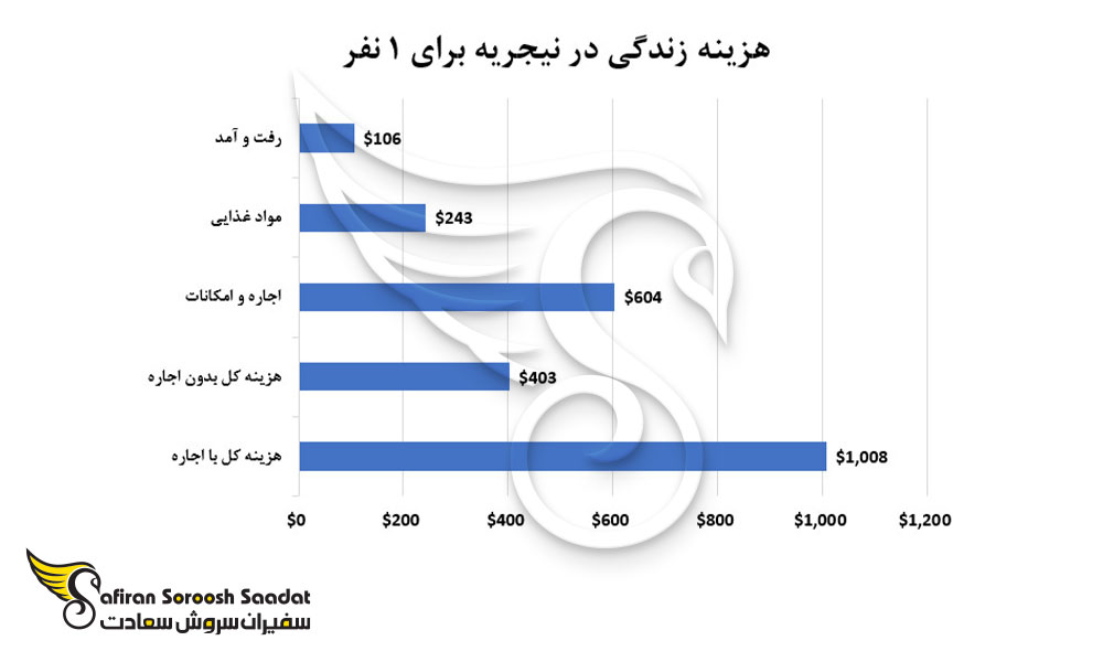 هزینه زندگی در نیجریه برای یک نفر