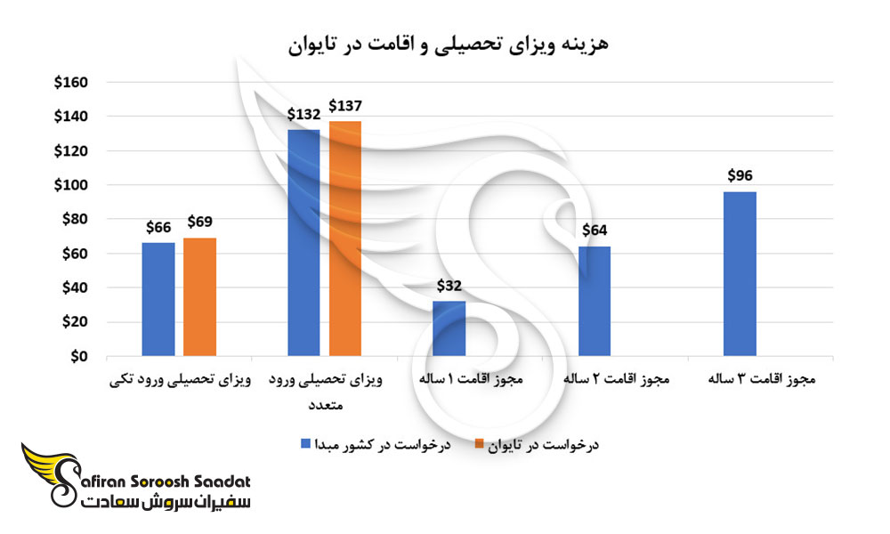 هزینه ویزای تحصیلی و اقامت در تایوان
