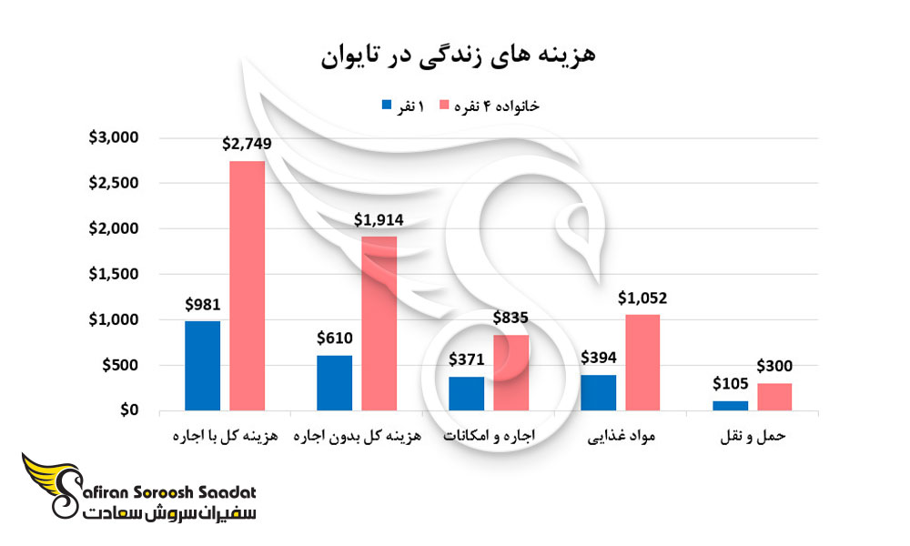 مقایسه هزینه خانواده 4 نفره و فرد مجرد در تایوان