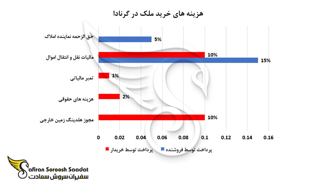 هزینه های خرید ملک در گرانادا