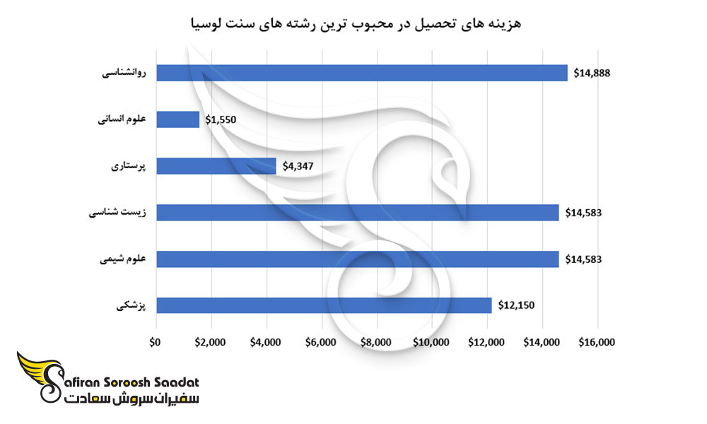 هزینه تحصیل محبوب ترین رشته های سنت لوسیا
