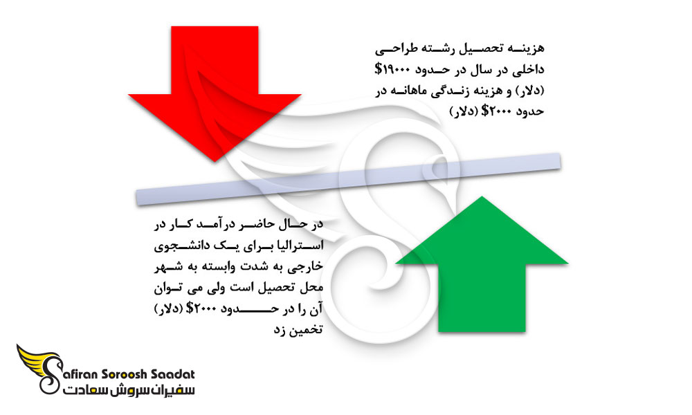 هزینه تحصیل رشته طراحلی داخلی در استرالیا