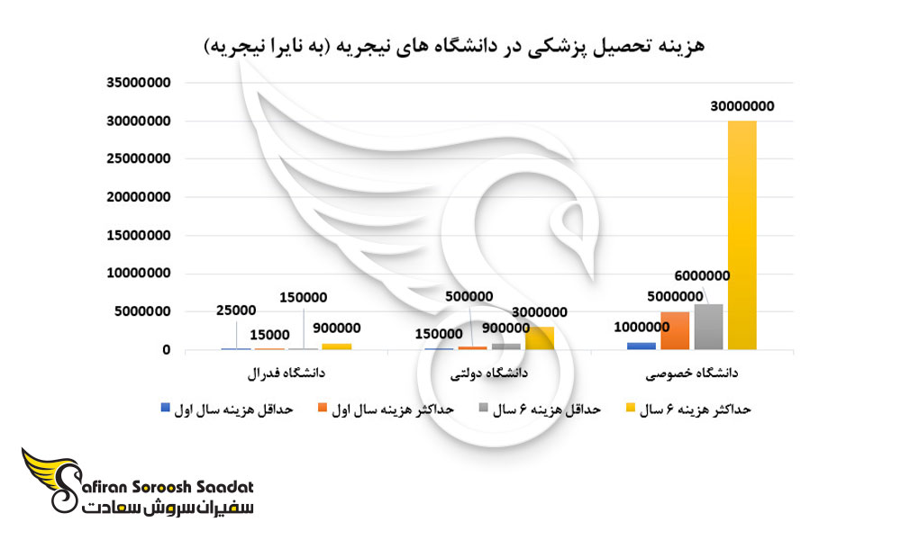 هزینه تحصیل پزشکی در دانشگاه های نیجریه