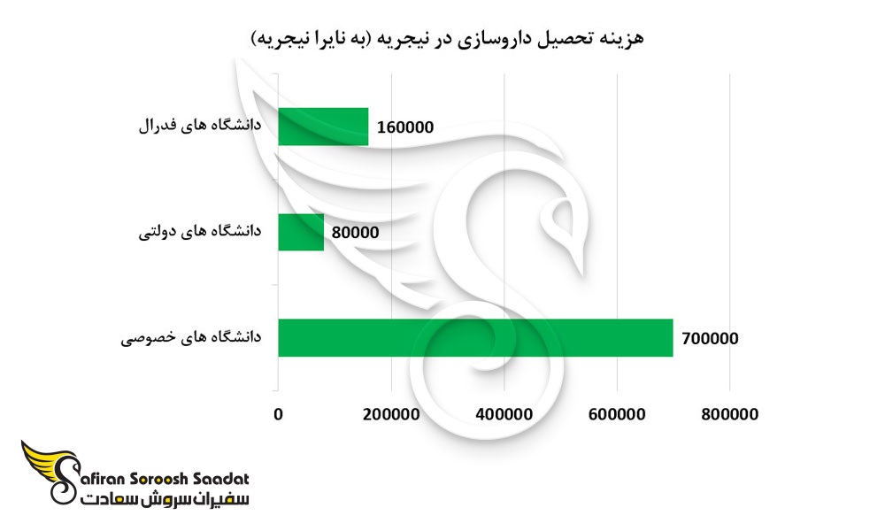 هزینه تحصیل داروسازی در نیجریه