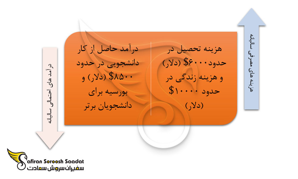 هزینه تحصیل رشته عکاسی در کره جنوبی