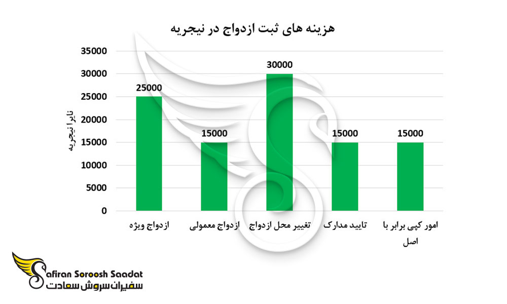 هزینه های ثبت ازدواج در نیجریه