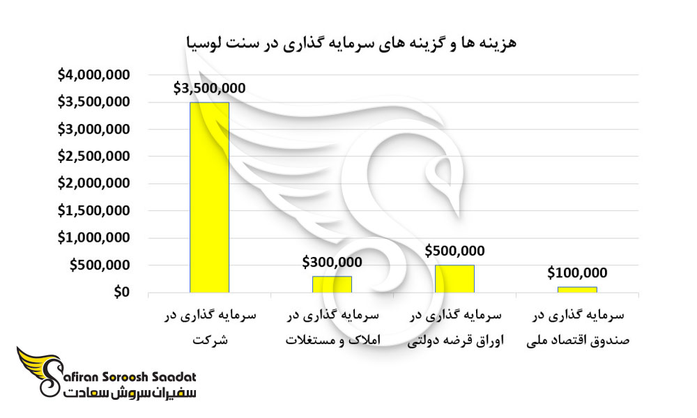 هزینه ها و گزینه های سرمایه گذاری در سنت لوسیا