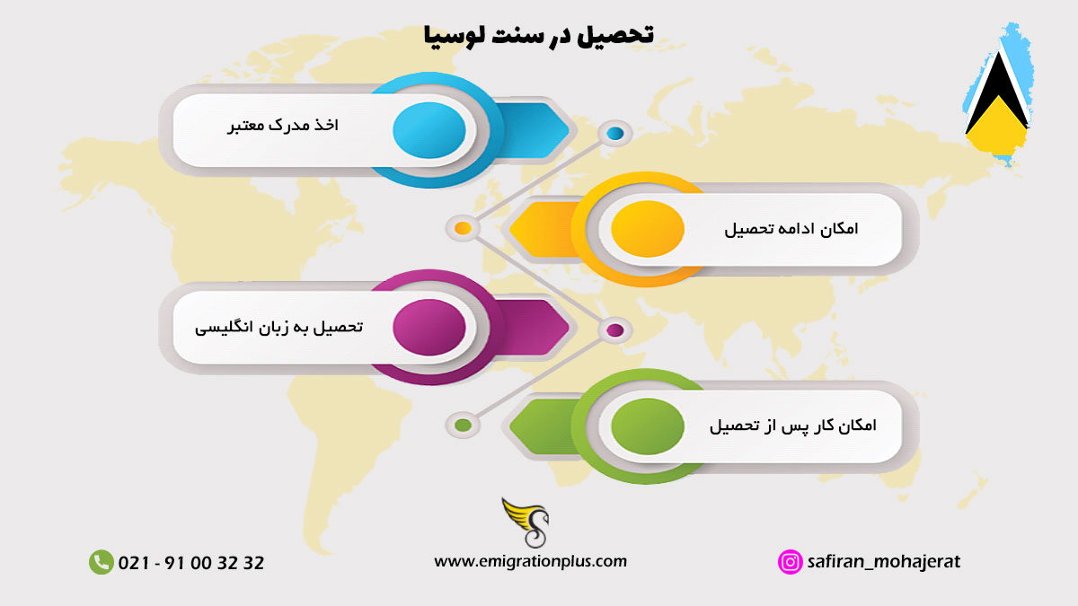 تحصیل در سنت لوسیا