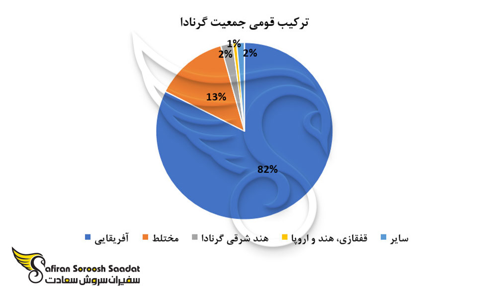 ترکیب قومی جمعیت گرنادا