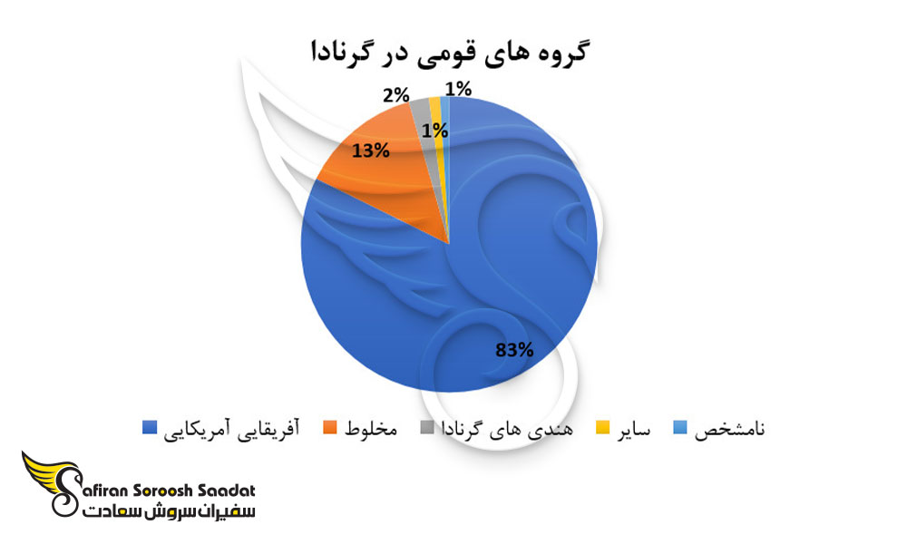 گروه های قومی در گرنادا