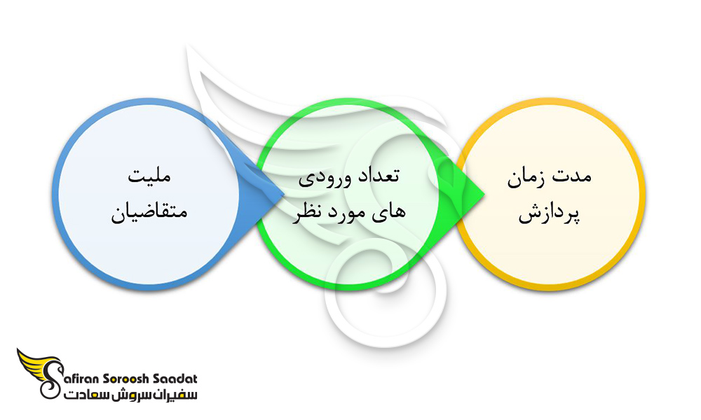 عوامل تاثیرگذار هزینه درخواست ویزای تحصیلی سنت لوسیا