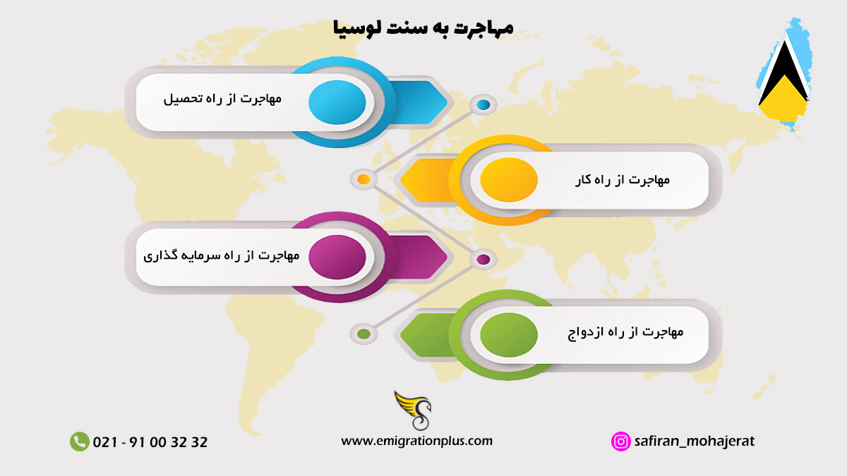 اینفوگرافیک مهاجرت به سنت لوسیا
