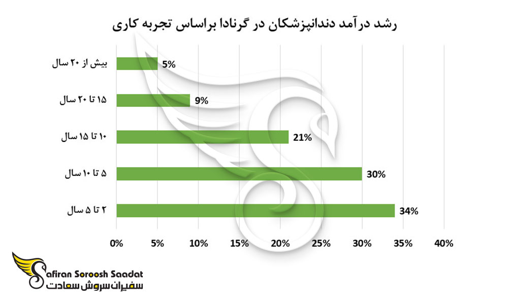 رشد درآمد دندانپزشکان در گرنادا براساس تجربه کاری