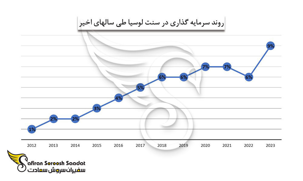 روند سرمایه گذاری در سنت لوسیا