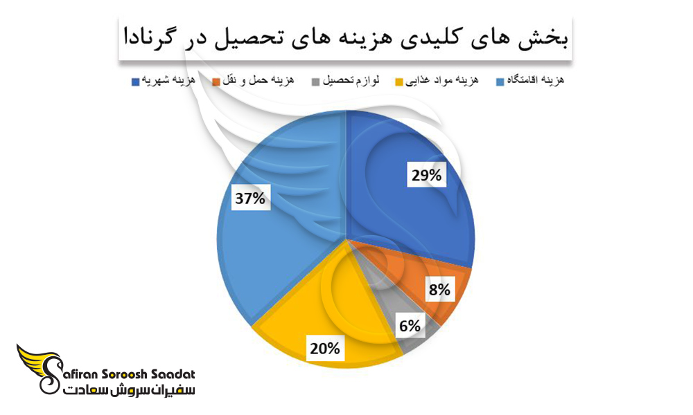 بخش های کلیدی در هزینه های تحصیل دانشجویان اعزامی در گرنادا
