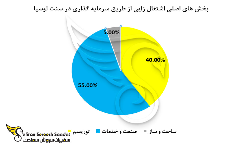 بخش های اصلی اشتغال زایی از طریق سرمایه گذاری در سنت لوسیا
