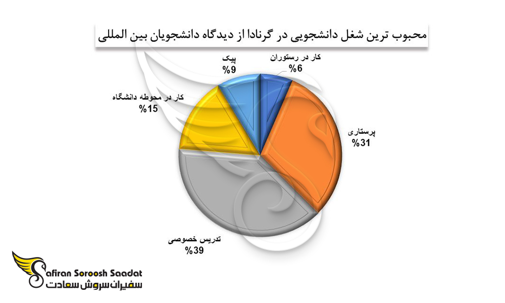 محبوب ترین مشاغل دانشجویی در گرنادا را برای دانشجویان بین المللی
