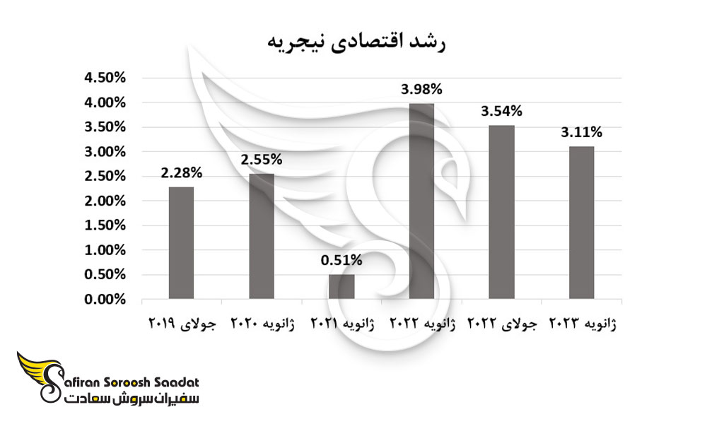 رشد اقتصادی نیجریه