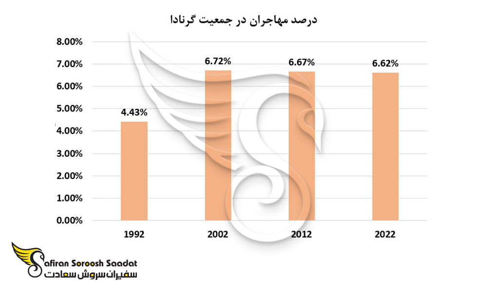 درصد مهاجران در جمعیت گرنادا