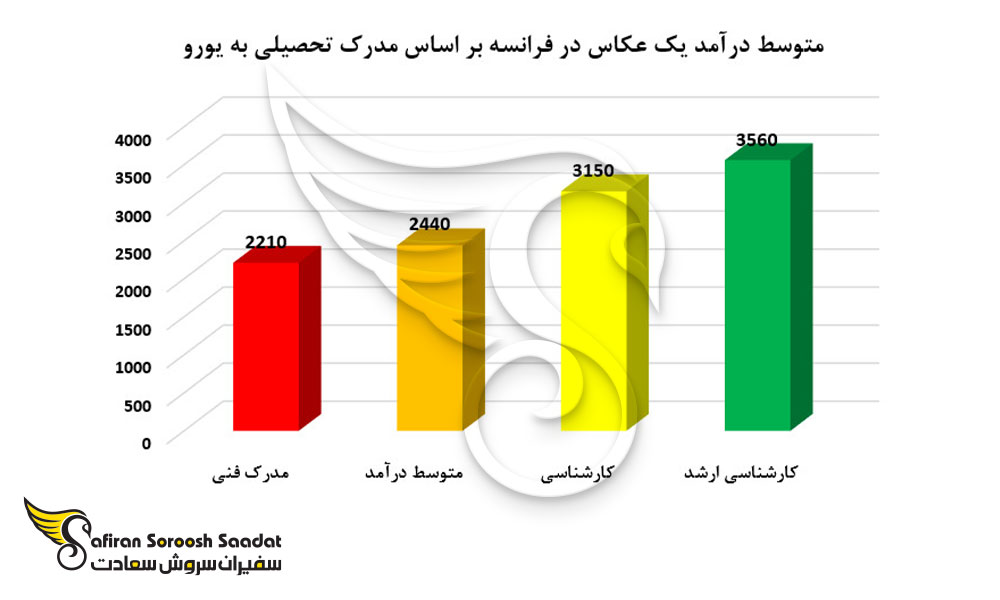 متوسط درآمد یک عکاس در فرانسه بر اساس مدرک تحصیلی